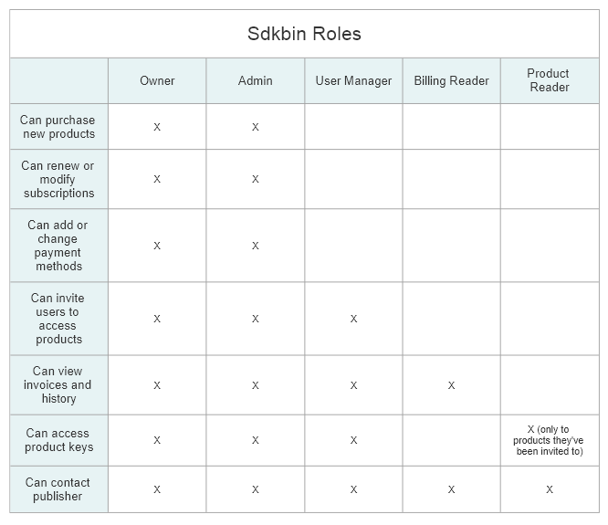 Sdkbin organization role names and their permissions